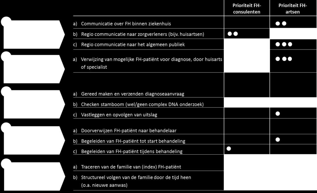 Belangrijkste focusgebieden Prioriteit consulenten: regio communicatie naar algemeen publiek Prioriteit artsen: regio communicatie naar zorgverleners Prioriteit consulenten: verwijzing voor diagnose