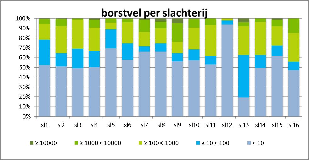 000 kve/gram per vleeskuikenslachterij in 2013.