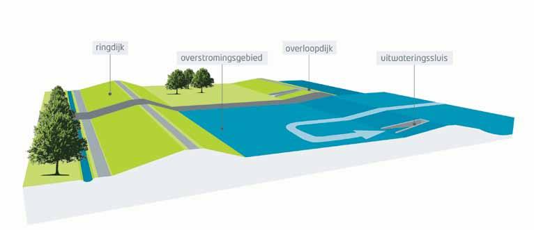 Hoe werkt een gecontroleerd overstromingsgebied (GOG)? Het principe van een GOG is dat de vloedgolf die bij een stormvloed de rivier binnenrolt, over de dijk vloeit.