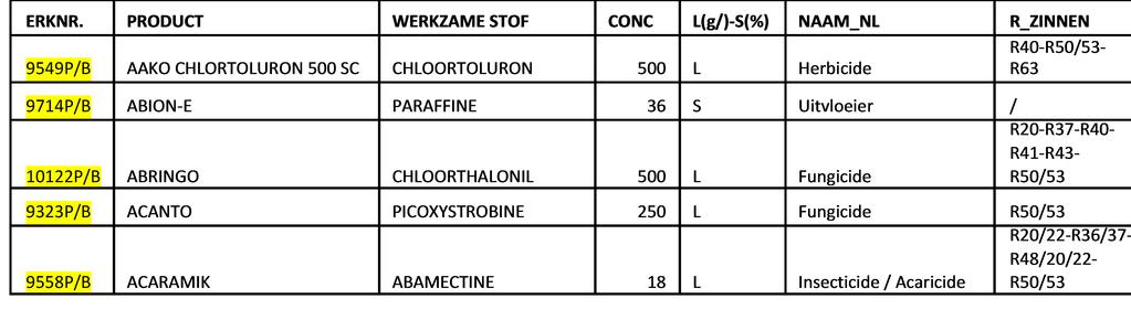 VERKOOP EN GEBRUIK GEWASBESCHERMINGSMIDDELEN IS MIJN PRODUCT TOEGELATEN HOE VIND IK EEN TOEGELATEN PRODUCT VOOR EEN