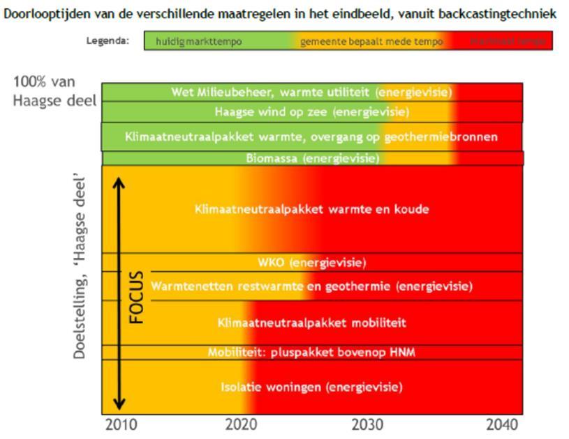 minder tov 1990 Kopenhagen: 2,8 ton/inw, 40% minder tov 2005 Doelen 2020 (totale uitstoot) NL: -25% tov 1990 (Klimaatzaak) DH: -30% tov 1990 (1%/jaar)