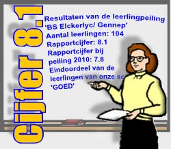 BS Elckerlyc/ Gennep Samenvatting Resultaten Leerlingtevredenheidspeiling (LTP) BS Elckerlyc Eerder dit jaar heeft onze school BS Elckerlyc deelgenomen aan de leerlingtevredenheidspeiling.