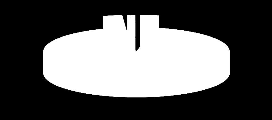 Zakelijke km's priveauto's Target - Verschil - Verschil target Gasverbruik (scope 1) 16,75 16,75 16,36 -,39 -,39 Brandstofverbruik (scope 1) 553,36 524,1 488,2-65,34-36,8 Elektraverbruik (scope 2)