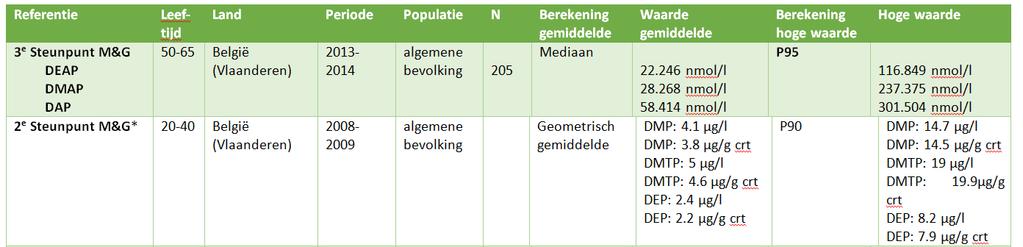 Concentratie van organofosfaat pesticiden in bloed van volwassenen: vergelijking van Vlaamse referentiewaarden (Vlaams Humaan Biomonitoringsprogramma 2012-2015, Resultatenrapport: volwassenen