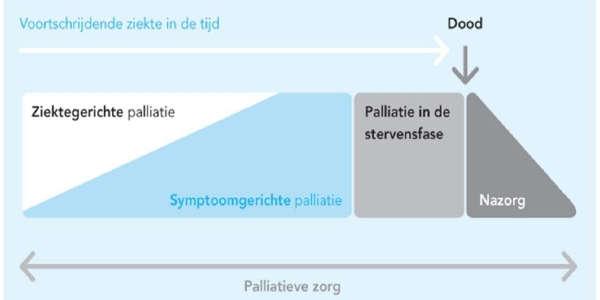 1. Inleiding De komende jaren blijft er een toename van vraag naar palliatieve zorg. Er is berekend dat er momenteel per jaar 82.500 mensen overlijden aan niet acute aandoeningen.