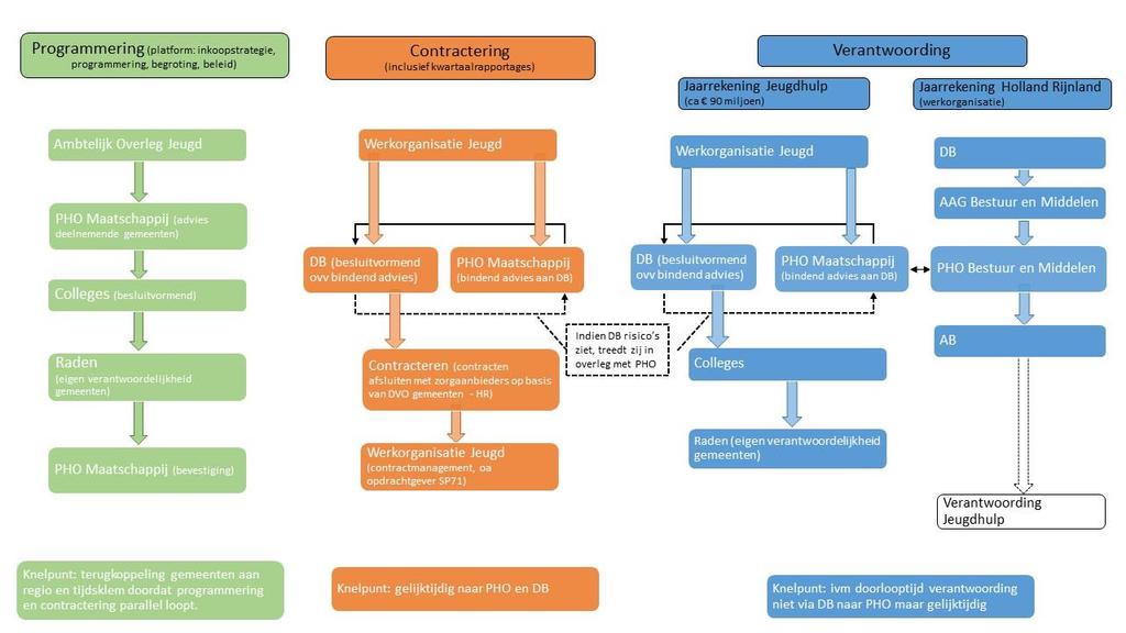 programmering, de contractering en de verantwoording, waarbij de verantwoording twee afzonderlijke bestuurlijke routes kent. De onderstaande figuur geeft het besluitvormingsproces schematisch weer.