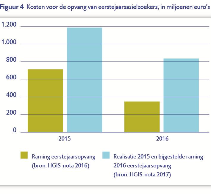 7/10 4 Ontwikkeling en verantwoording geldstromen voor noodhulp en opvang in de regio Tussen 2013 en 2016 zijn de bestedingen voor noodhulp en opvang in de regio bijna verdubbeld.