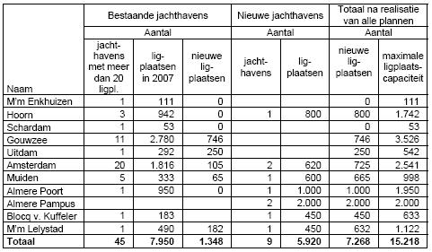 In onderstaande tabel zijn alle bekende uitbreidingsplannen van jachthavens in het IJmeer en Markmeer samengevat (Waterrecreatieadvies, 2007).