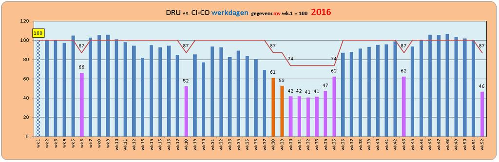 Reactie BRENG op opmerkingen in het 1 e operationele ontwikkelteam 2017 inzake de zomerdienstregeling. Allereerst werd het verzoek gedaan om ook voor 2015 het vergelijk produktieomvang vs.