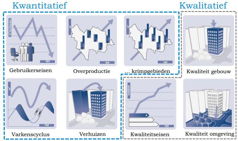 Oorzaken van de Leegstand Bron: Van