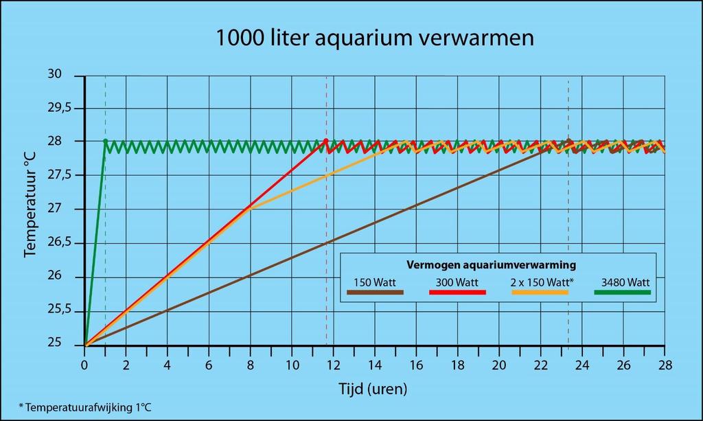 3. Wat zijn de kosten voor het opwarmen van het aquarium? Energiekosten in Euro s: 3,51 kwh x 0,20 = 0,70 (afgerond) 4. Hoe snel kunnen de verschillende aquarium staafverwarmingen het water opwarmen?