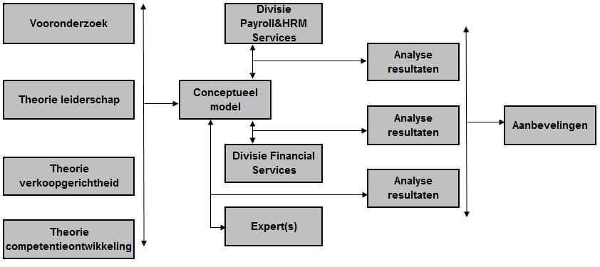 Onderzoeksmodel Figuur 2A, onderzoeksmodel schematisch Beschrijving onderzoeksmodel Een analyse van de literatuur op het gebied van leiderschap en verkoopgerichtheid en kennis vanuit het