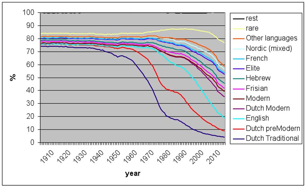 dynamiek van naamgroepen 1900-2010,