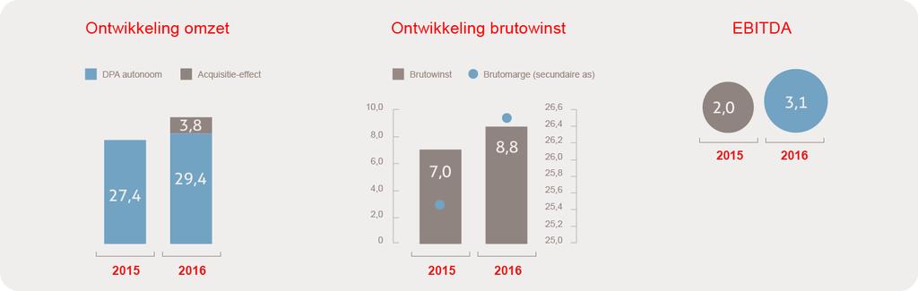 Resultaten eerste kwartaal 2016 Omzet Q1 2016 33,2 miljoen euro; omzetgroei 21% waarvan 7% autonoom Autonome omzetgroei professionals in loondienst 11% Brutowinst 8,8 miljoen euro;