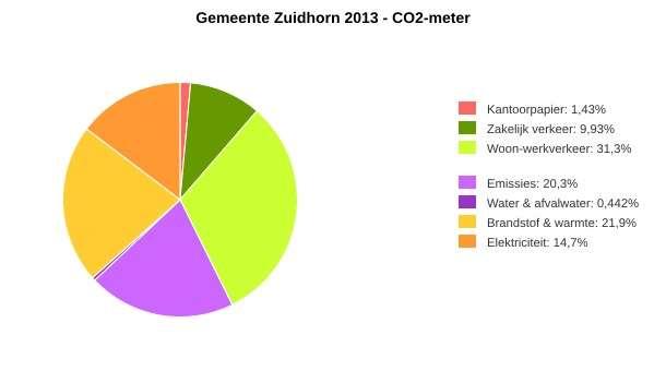 6 Planet milieumanagement vervuiling duurzaam gebruik van grondstoffen klimaatverandering bescherming natuurlijk milieu Ambities Indicatoren 5.2.