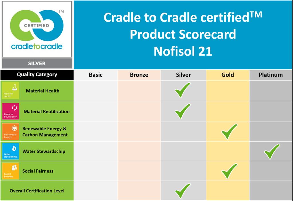 Nofisol 21 (vervolg) De vijf kernprincipes van Cradle to Cradle certificering Het certificeringsproces bestaat uit 4 stappen: Material Assessment: Een analyse en toxicologische profilering van alle
