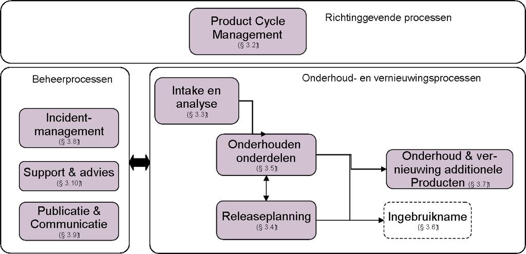 3 Bijlage A: Beheer- en onderhoudsprocessen 3.1 Procesoverview De hoofdprocessen voor het beheer en onderhoud van de Digikoppeling standaard zijn in onderstaande figuur schematisch aangegeven.