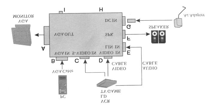 2. Installatie A VGA OUT Sluit aan op VGA-beeldscherm. B VGA IN Sluit aan op VGA-kaart of PC met behulp van de bijgeleverde VGAkabel. C S-VIDEO IN Sluit aan op S-VIDEO OUT van de videobron (bijv.