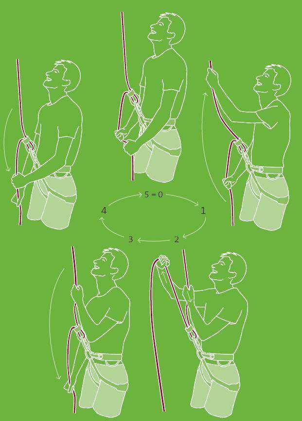 BIJLAGE II - TUNNELEN VERSUS OVERPAKKEN Er zijn drie manieren om bij het zekeren touw uit te geven of touw in te halen: door te tunnelen (opschuiven van de handen), door over te pakken (hand over