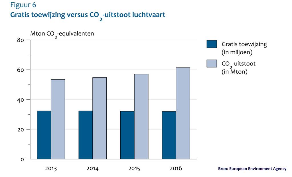 2. Intra-Europese CO 2 -uitstoot luchtvaart 2.1 Gratis toewijzing versus CO 2 -uitstoot luchtvaart Sinds 2013 stijging van intra-europese CO 2 -uitstoot luchtvaartmaatschappijen met 15%.