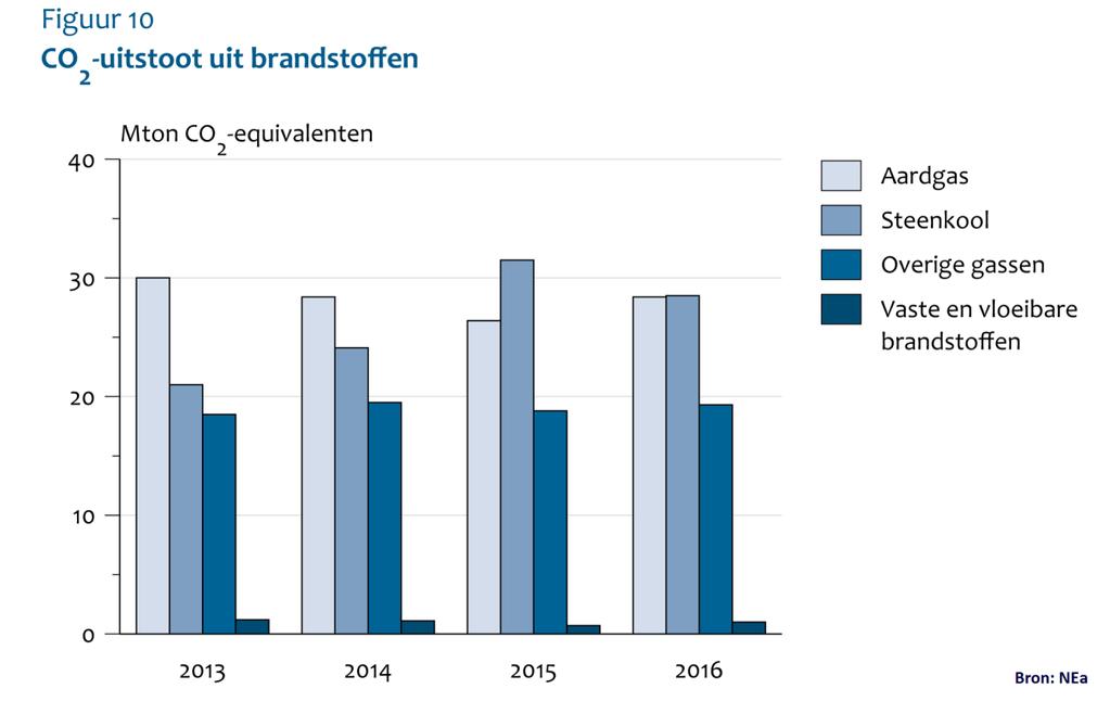 4. Nederlandse CO 2 -uitstoot uit brandstoffen 4.1 CO 2 -uitstoot door gebruik van brandstoffen CO 2 -uitstoot uit gebruik steenkool afgenomen, uitstoot uit gebruik aardgas toegenomen.