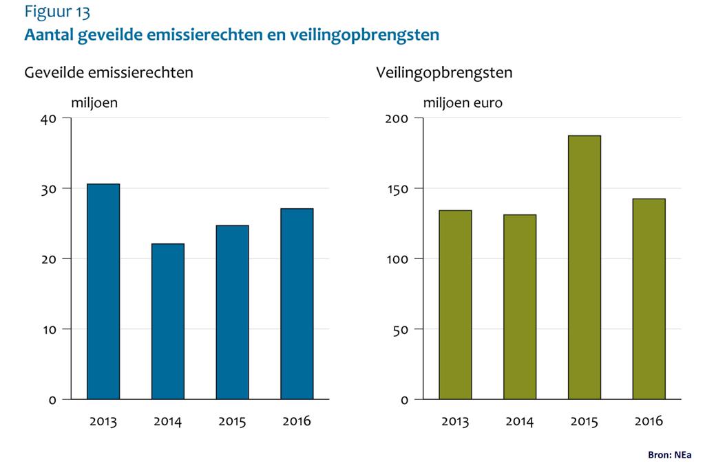 5. Veiling van emissierechten 5.1 Aantal geveilde emissierechten en veilingopbrengsten Lagere veilingprijs 2016 zorgt voor daling van Nederlandse veilingopbrengst met bijna 25%.