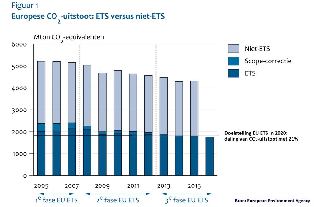 1. CO 2 -uitstoot industrie - Europa vs. Nederland 1.1 Europese CO 2 -uitstoot ETS vs. niet-ets Europa goed op weg om haar CO 2 -reductiedoelstellingen voor 2020 te behalen.