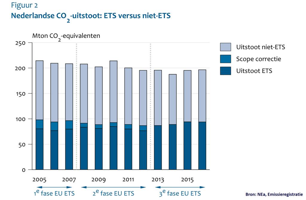 1.2 Nederlandse CO 2 -uitstoot ETS vs. niet-ets Nederlandse CO 2 -uitstoot binnen EU ETS sinds 2005 met 4% gedaald. CO 2 -uitstoot in niet-ets-sectoren met 12% gedaald.