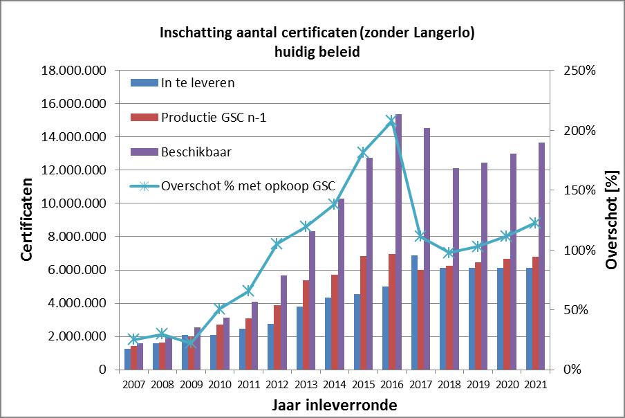 2.3. Recentste prognoses evolutie certificatenoverschotten (2012