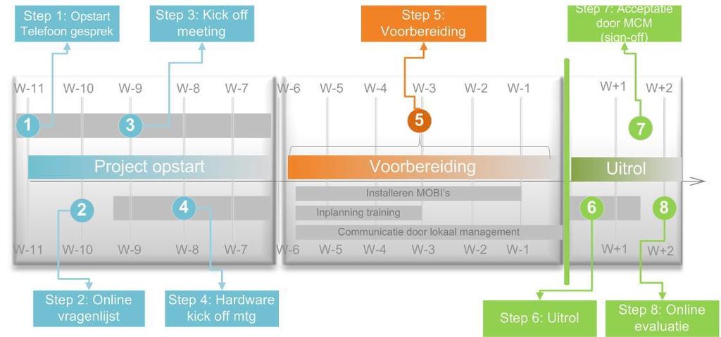 3 maanden traject met lokaal