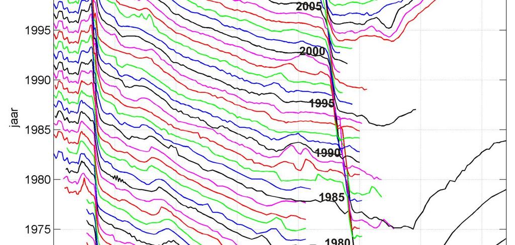 raai 4.09 over de periode 1965-2012.