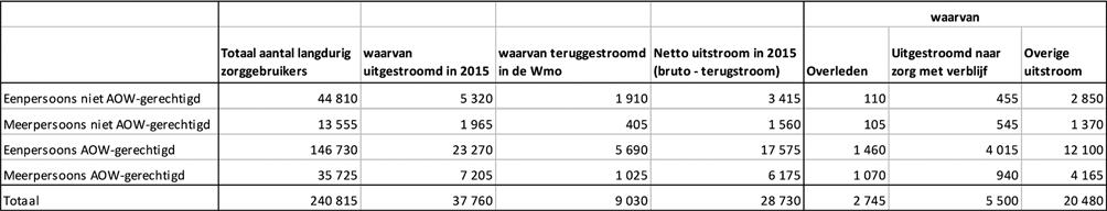 de overige 9%-punt. Verschillende verklaringen zijn denkbaar. Zo zijn er huishoudens die uitsluitend gebruik maken van verpleging en verzorging die vanaf 2015 onder de Zvw vallen.