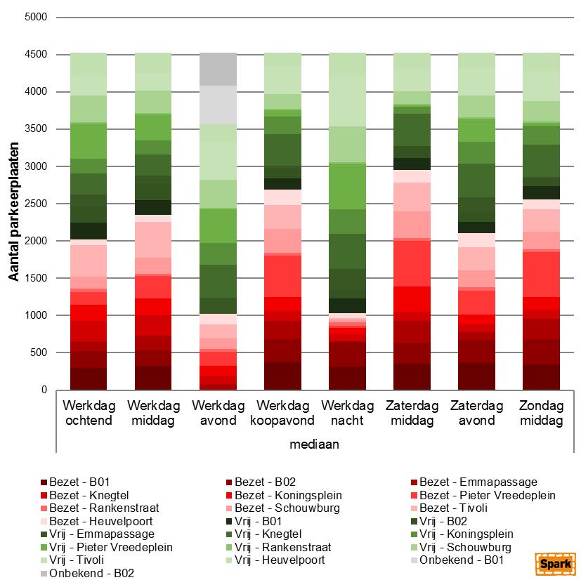 5.3 Vrije parkeercapaciteit per dagdeel De vrije parkeercapaciteit van de parkeerplaatsen op straat en in garages in het onderzoeksgebied verschilt per dagdeel.
