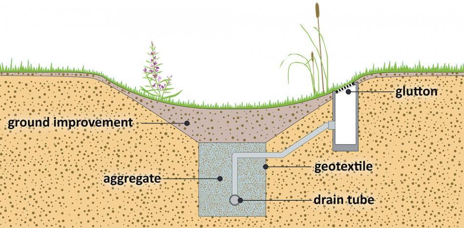 Section scheme of a bioswale when it is dry [image by atelier GROENBLAUW, Marlies van der Linden (based on: Boogaard et al, 2006) 7 Section scheme of a bioswale during rainfall atelier GROENBLAUW,