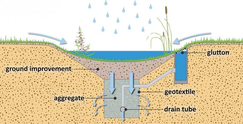 Nederland vrij vlak zijn en de grondwaterstanden vrij hoog. Een ondergronds afvoersysteem voor hemelwater ligt te diep om een goede aansluiting op het wadisysteem te kunnen maken.