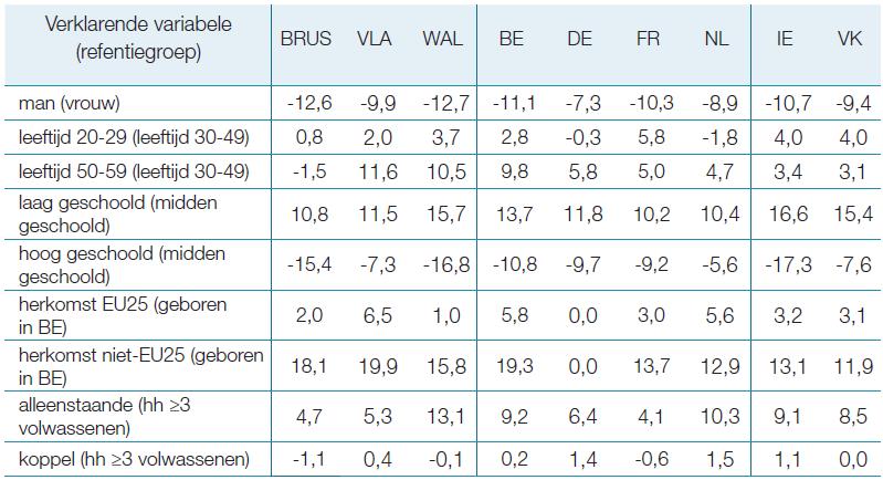 Marginale effecten voor de kans op individuele werkloosheid