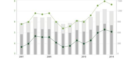 Personen in armoede, 2001-2014 (in absolute aantallen x 1000 en in procenten van de bevolking)