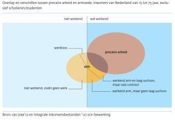 (een beetje) afnemen door aantrekken economie en fiscale maatregelen.