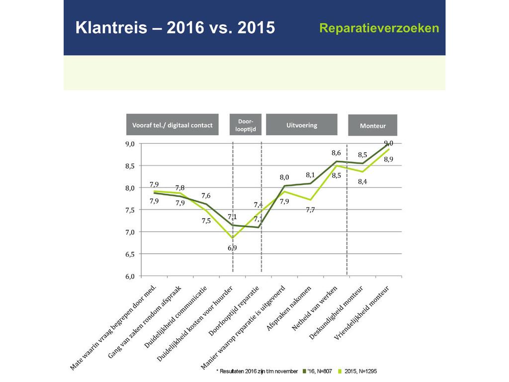 voelen zich serieus genomen en het probleem wordt snel opgelost.