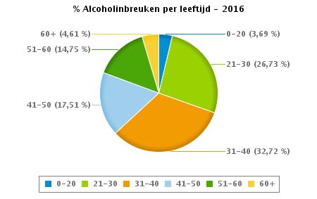 VERKEERSINBREUKEN : PROFILERING Aantal inbreuken alcohol per