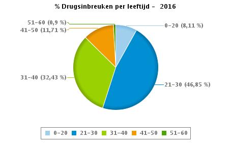 Mannelijk Vrouwelijk TOTAAL 0-20 9 0 9 21-30 52 0