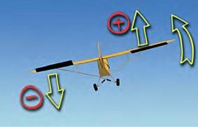 onze eerste les: de ailerons, de elevator en de rudder. Deze controls zorgen ervoor dat het vliegtuig kan draaien rond zijn zwaartepunt in drie vlakken (zie hieronder).