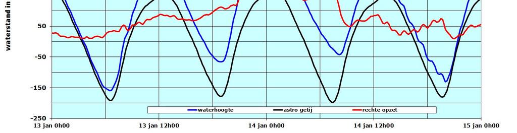 overschreden gaan worden. Zaterdag 14 januari Om 0h20 is het hoogwater bij Delfzijl. De hoogste waterstand bedraagt NAP +392 cm.