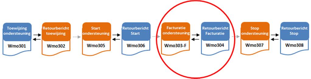 4 Facturatie ondersteuning (Wmo303-F/304) Aanbieder stuurt de gemeente, direct na afloop van iedere CAK-periode, maar uiterlijk zes maanden na de feitelijke levering van de ondersteuning, een factuur