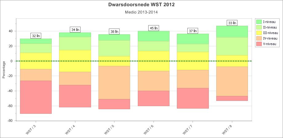 Vakgebied: Woordenschat Groep Doel (VS) Gemiddelde Land. J.g. (VS) Doel % I-III I-II-III (%) IV V (%) 3 40 40 32 50% 41% 59% 4 52 52 50 60% 53% 47% 5 63 60 58 50% 42% 58% 6 74 72 72 60%