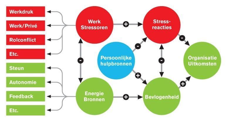 Model werkstress Job Demands Recources