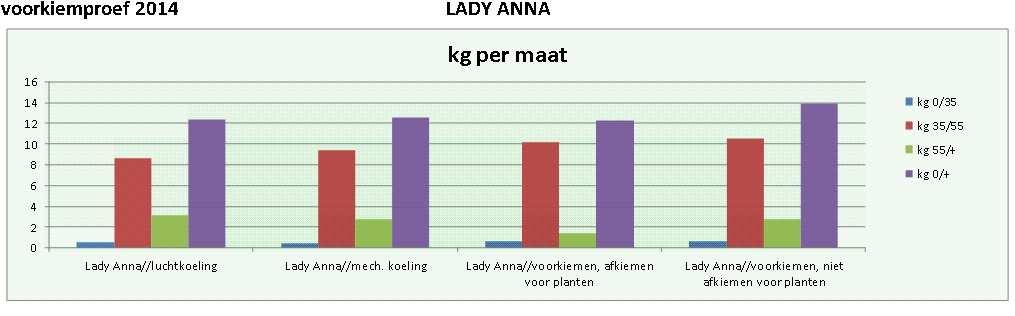 Beproeving van ons pootgoed Alle partijen komen goed op Verschillen tussen bewaartypen