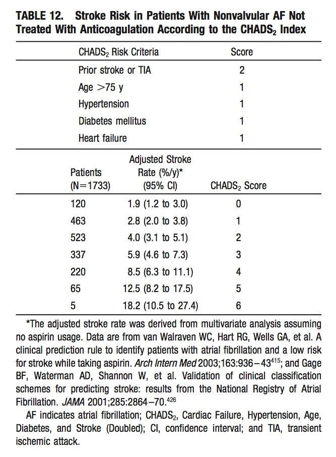 CHADS 2 versus CHA 2 DS 2 -VASc
