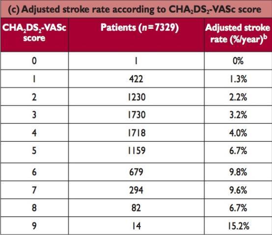 Stroke Risk in AF patients