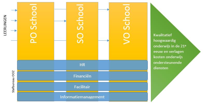 6. Concrete voornemens Informatiemanagement moet net als HR, Financiën en Facilitair een prominente plek krijgen in onze organisatie.